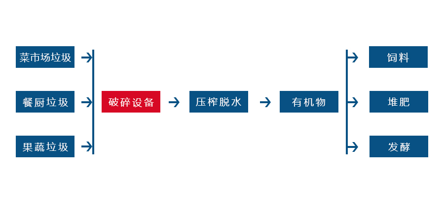 餐廚垃圾破碎工藝流程圖